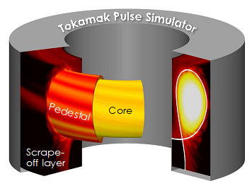 : This schematic of tokamak core-pedestal-boundary regions show what will be simulated by an ORNL project applying machine learning to plasma physics modeling. Credit: Giacomin et al., J. Comput. Phys., 463, (2022) 111294, https://doi.org/10.1016/j.jcp.2022.11294