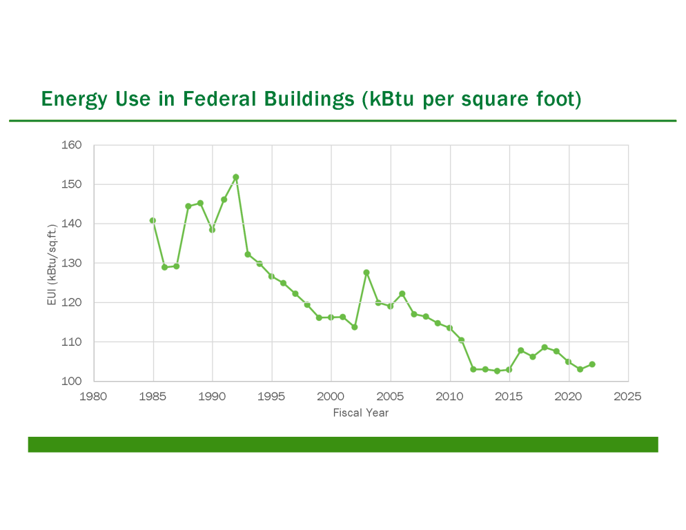 chart showing energy use in federal buildings