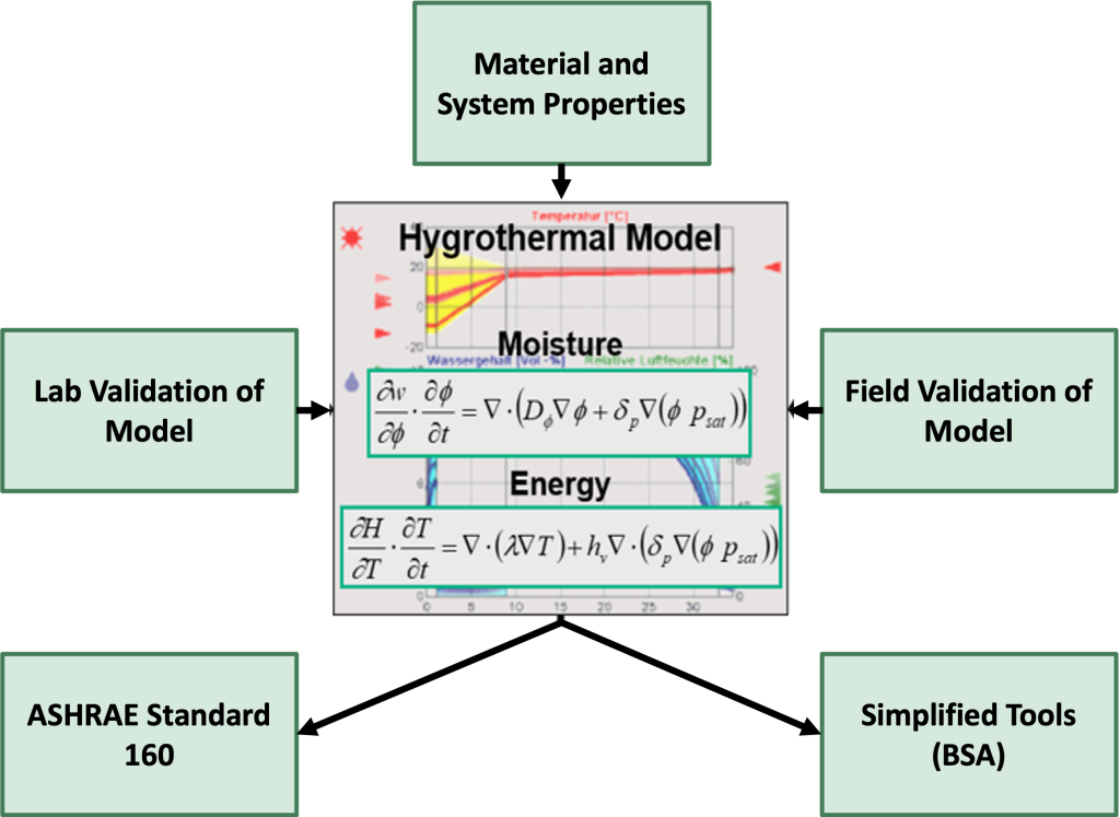 chart of hygrothermal model