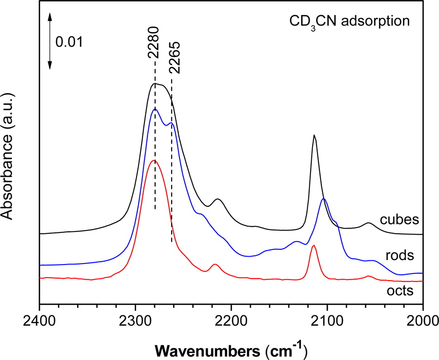 Infrared and Raman Diagnostic Modeling of Phosphate Adsorption on Ceria  Nanoparticles