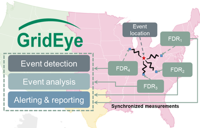 GridEye, developed by the University of Tennessee and ORNL, the first and only monitoring solution for electric power grids across the continent. Credit: GridEye Development Team