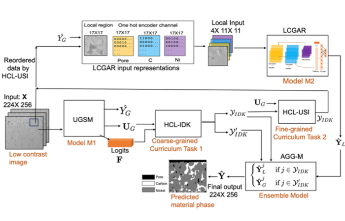 Li-ion Battery Material Phase Prediction through Hierarchical Curriculum Learning
