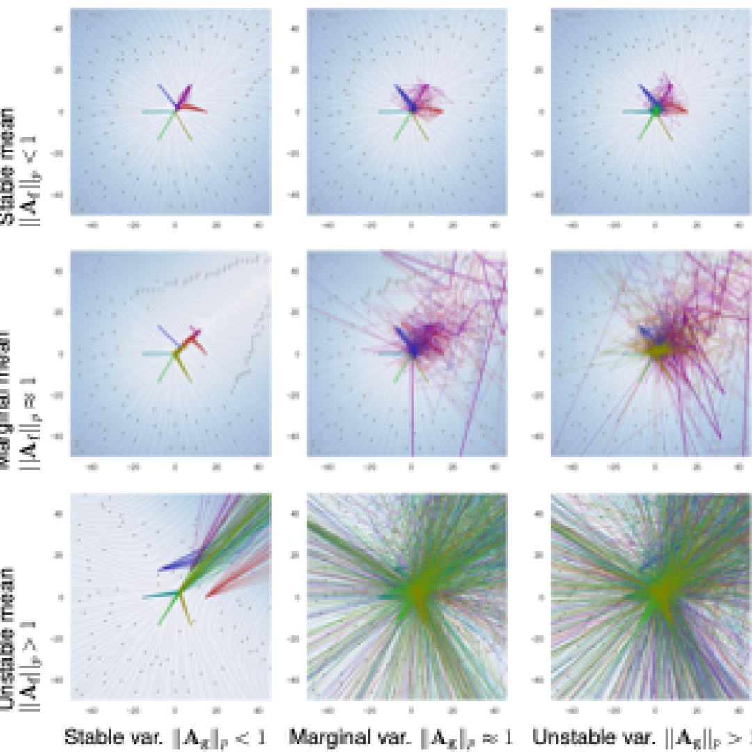 Phase portraits of DMMs demonstrate the effect of norm bounds on mean fθf (x) and variance fθg (x) networks modeling transition dynamics. The thin lines are samples of stochastic dynamics, whereas the bold lines represent mean trajectories. The colors represent different initial conditions. 