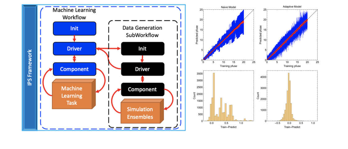 Adaptive Generation of Training Data for ML