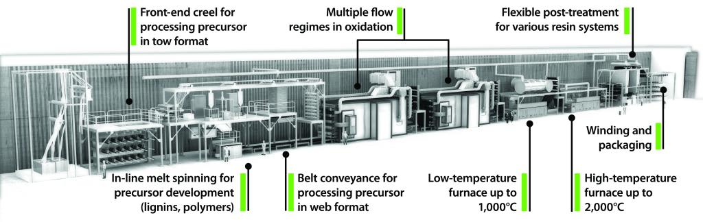 Production-scale Carbon Fiber Line 