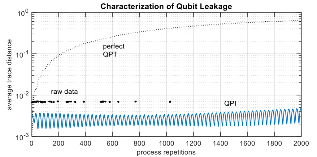 Characterization of Qubit Leakage