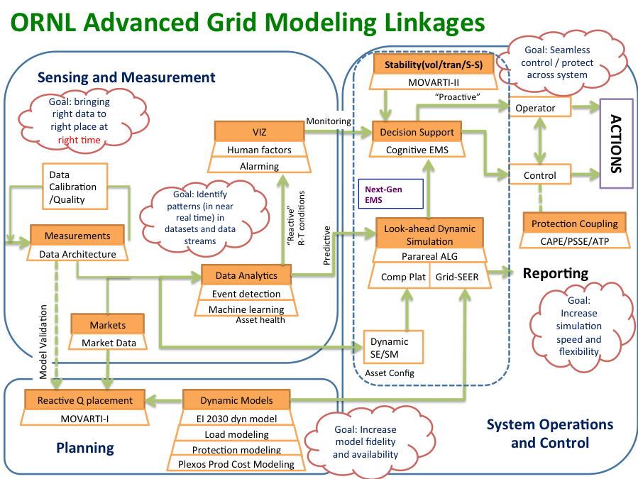 Advanced Grid Modeling Linkages