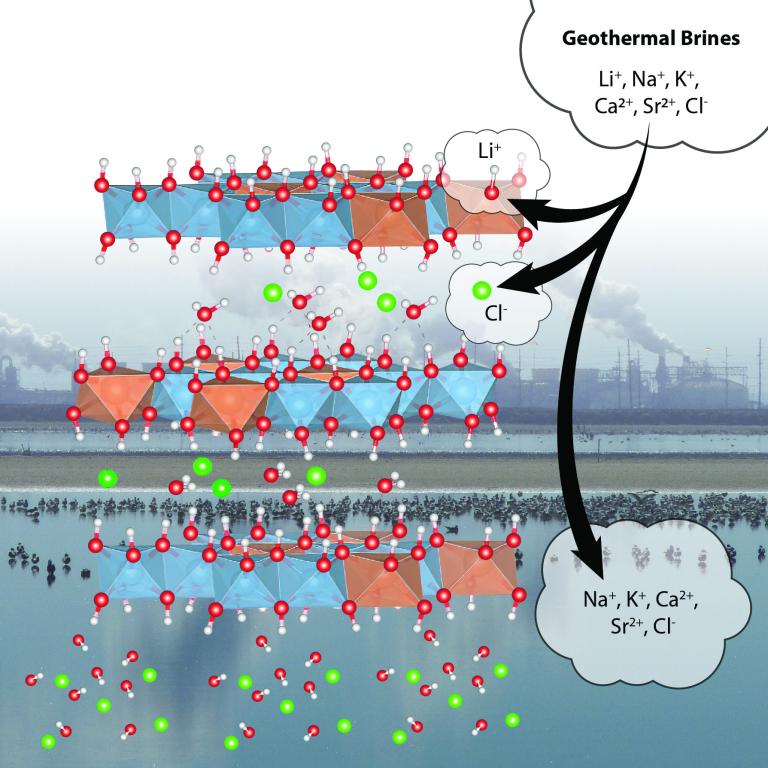 The lithium-aluminum-layered double hydroxide chloride (LDH) sorbent being developed by ORNL targets recovery of lithium from geothermal brines—paving the way for increased domestic production of the material for today’s rechargeable batteries. Credit: Oak Ridge National Laboratory