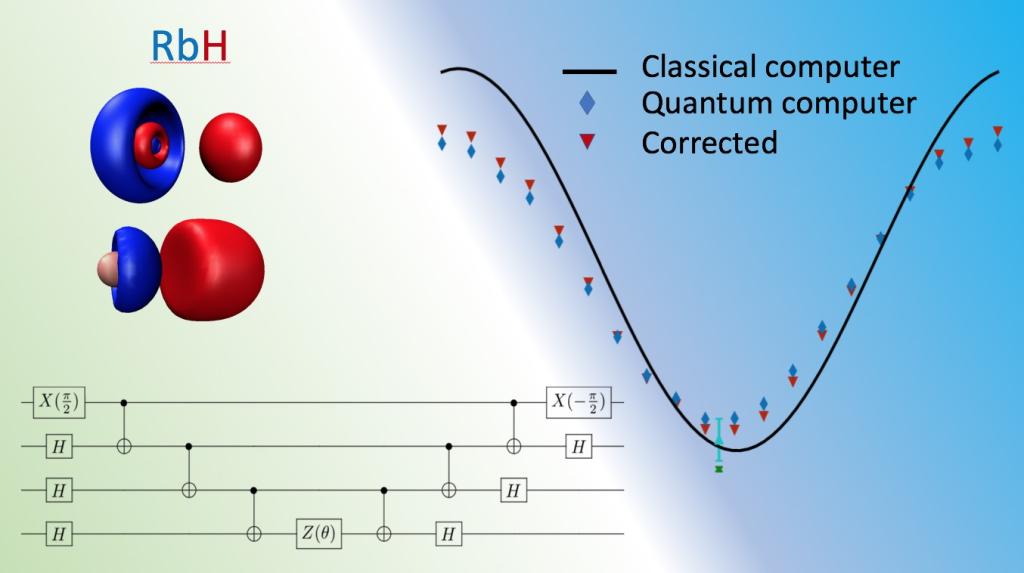 Image caption: An ORNL research team lead is developing a universal benchmark for the accuracy and performance of quantum computers based on quantum chemistry simulations. The benchmark will help the community evaluate and develop new quantum processors. (Below left: schematic of one of quantum circuits used to test the RbH molecule. Top left: molecular orbitals used. Top right: actual results obtained using the bottom left circuit for RbH).