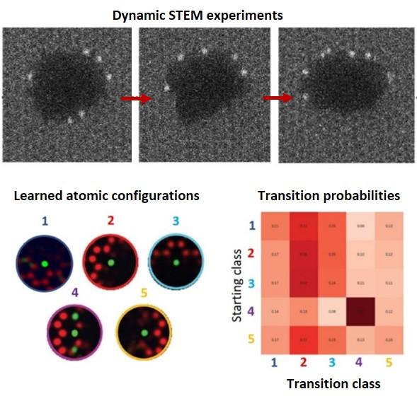 Machine Learning of Chemical Transformations from Atom-Resolved Experiments