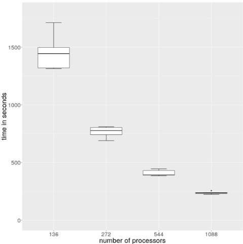 The distributed diversification and intensification strategies take less time to find all matching samples when more computing power is harnessed. Computational Urban Sciences