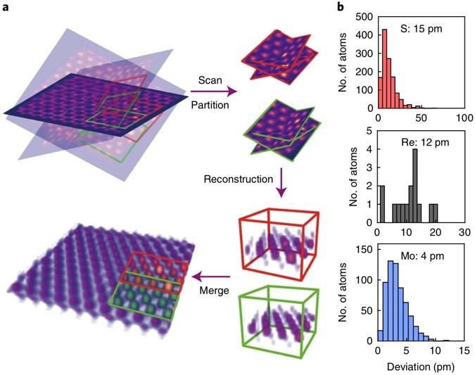 3D Imaging and Precise Electronic Structure Correlations of Atomic Defects in 2D Materials