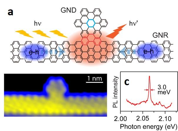 Engineering Edge States of Graphene Nanoribbons for Narrow-Band Photoluminescence