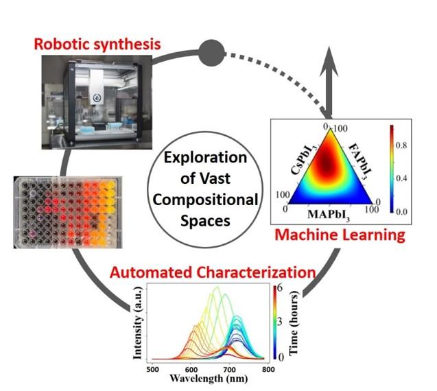 Chemical Robotics for Discovery of Metal Halide Perovskites 