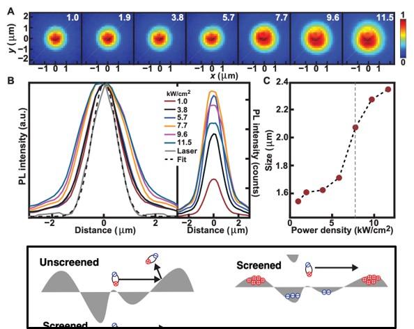 Giant Enhancement of Exciton Diffusivity in Two-Dimensional Semiconductors