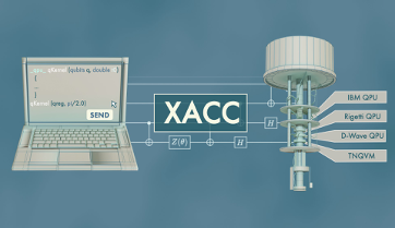 XACC enables the programming of quantum code alongside standard classical code and integrates quantum computers from multiple vendors. QPUs complete calculations and return results to the host CPU, a process that could drastically accelerate future scientific simulations. Credit: Michelle Lehman/Oak Ridge National Laboratory, U.S. Dept. of Energy Computer Science and Mathematics Division CSMD ORNL