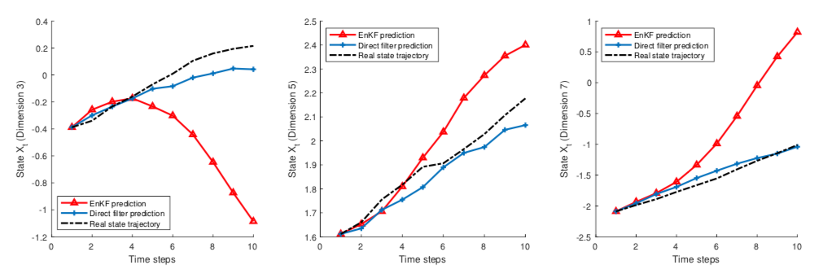 While simulating the ten-dimensional Lorentz 96 system, the Direct Filter method accurately and quickly captures the system’s parameters in comparison to the popular Ensemble Kalman filter (EnKF). Computer Science and Mathematics CSMD ORNL