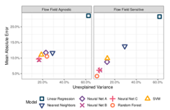 Plots showing the performance of each model with respect to unexplained variance and mean absolute error. Plots are shown for both flow field agnostic (left) and flow field sensitive (right) corpora. Models closer to (0,0) are better. Computer Science and Mathematics Division CSMD ORNL