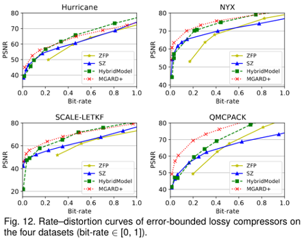MGARD+: Optimizing Multilevel Methods for Error-bounded Scientific Data Reduction CSMD ORNL