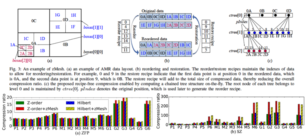 Revisiting Huffman Coding: Toward Extreme Performance on Modern GPU Architectures CSMD ORNL Computer Science and Mathematics