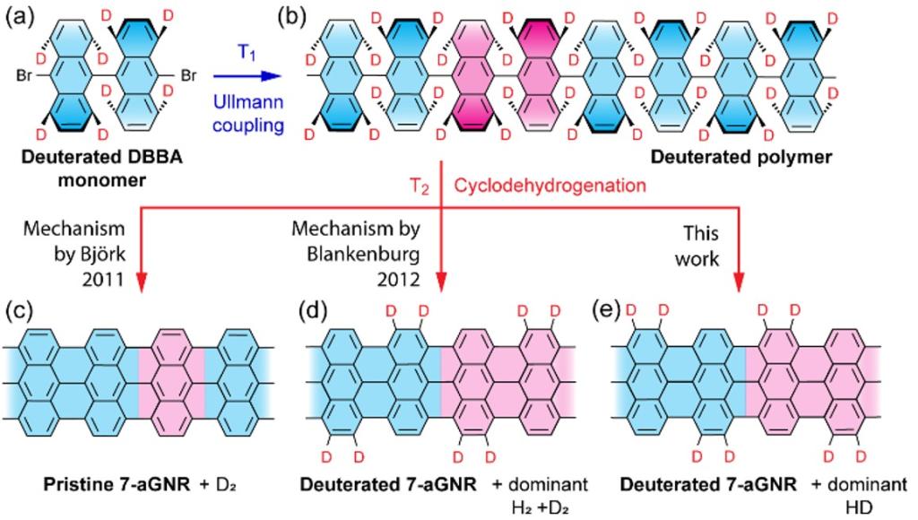 On-Surface Cyclodehydrogenation Reaction Pathway Determined by Selective Molecular Deuterations