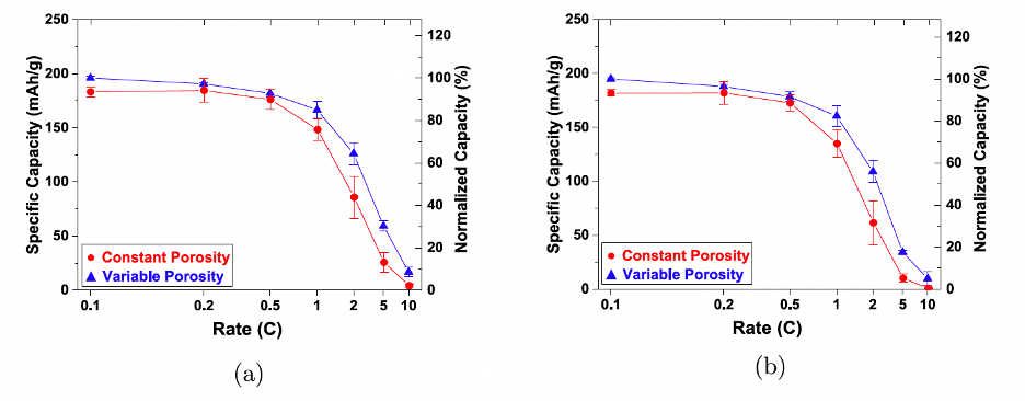 Comparison in rate performance between cells made with standard and two-layer optimized electrodes: (a) charge capacity and (b) discharge capacity. CSMD ORNL Computer Science and Mathematics 