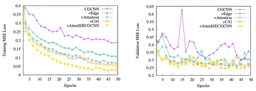 Training and validation losses for optimizations introduced in ECGCNN in comparison to CGCNN CSMD ORNL Computer Science and Mathematics 