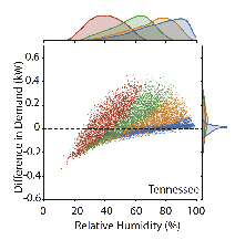 Scatter plots between relative humidity and difference in demand projected by heat stress index (apparent temperature) and temperature model for 0–25 (blue), 25–50 (orange), 50–75 (green) and >75 (red) quartiles of hourly temperature in the future climate simulations for Tennessee. CSMD ORNL Computer Science and Mathematics