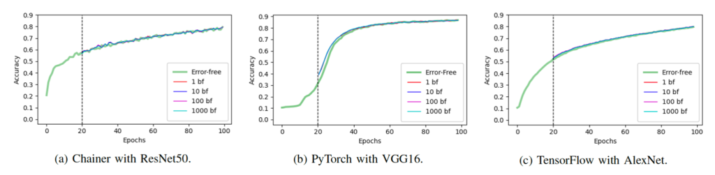 The above figure graphs sensitivity to different bit-flip rates. The green line represents a full 100 epoch training without bit-flips injected. CSMD ORNL Computer Science and Mathematics Oak Ridge National Lab