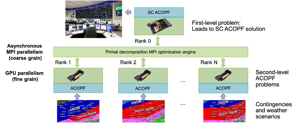 ExaSGD: Using High-Performance Computing to Operate Decarbonized Resilient Grid CSED ORNL Computational Sciences and Engineering