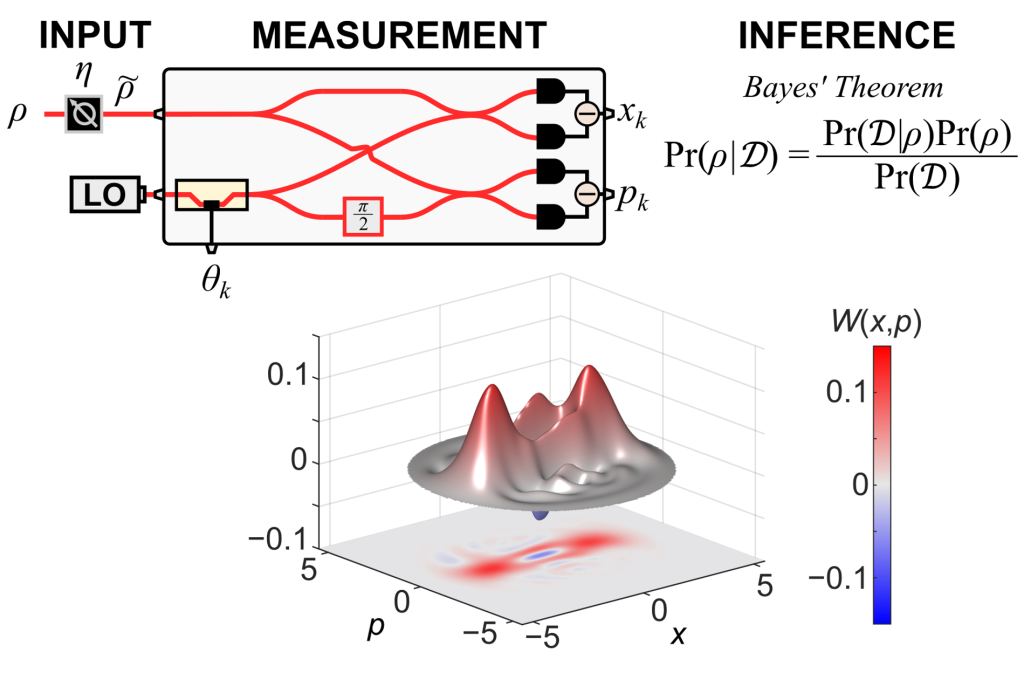 Oak Ridge National Laboratory researchers developed a Bayesian quantum state tomography method. CSED Computational Sciences and Engineering ORNL