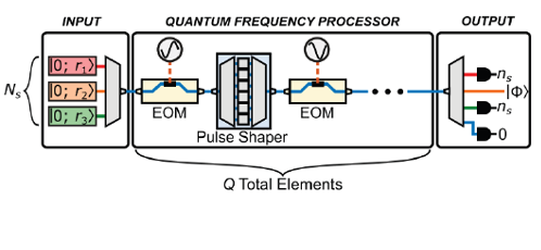 Setup explored for non-Gaussian state preparation with the quantum frequency processor, or QFP. The undetected mode is left in state |Φ⟩. CSED Computational Sciences and Engineering Division ORNL
