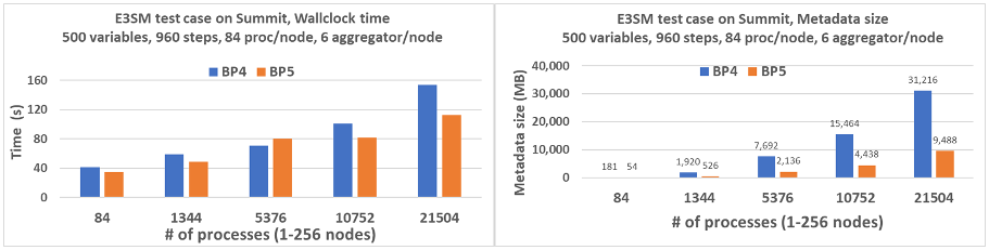 Fig. 2.  New, two-level metadata format of BP5 allows for storing the same information on 1/3-1/4 of the previous metadata size for the E3SM climate simulation code, and bringing better performance as well for writing and reading the same dataset. 