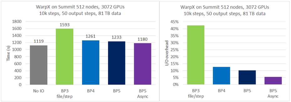 Fig. 3.  While the previous format, BP4, focused on performance improvements for ECP applications, the new format, BP5 supports applications to run at even larger scales and produce more data, while the performance is as good as ever. The asynchronous I/O feature in BP5, however, can further improve I/O performance as well. 