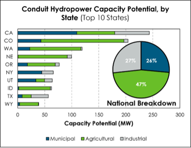 Conduit Hydropower Capacity Potential