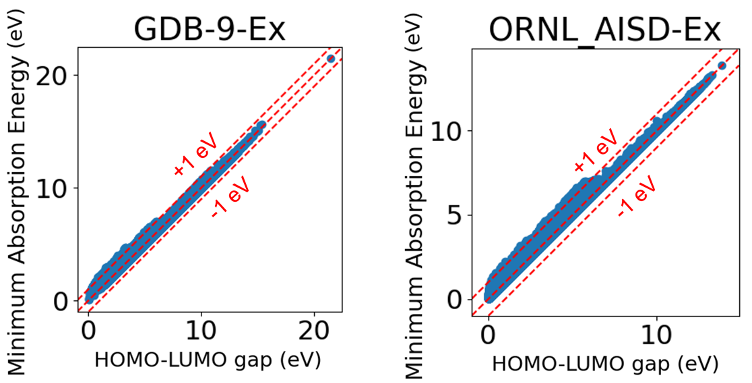Scatter plots that describe the strong correlation between the HOMO-LUMO gap and the minimum absorption energy for organic molecules of the GDB-9-Ex dataset (left) and ORNL_AISD-Ex dataset (right).  CSED CCSD ORNL AI Initiative
