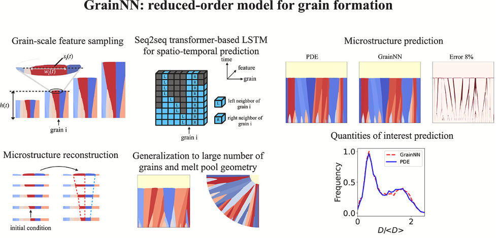 GrainNN is a neighbor-aware long short-term memory neural network model to predict grain formation in metal alloys. CSED ORNL CCSD Computational Sciences and Engineering