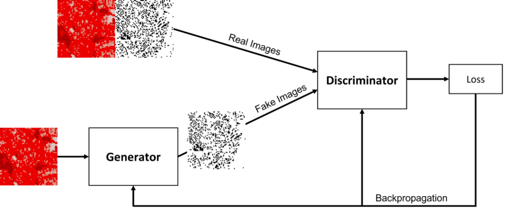 Generative Adversarial Networks for the Prediction of Future Urban Morphology CSED ORNL Computational Sciences and Engineering Division