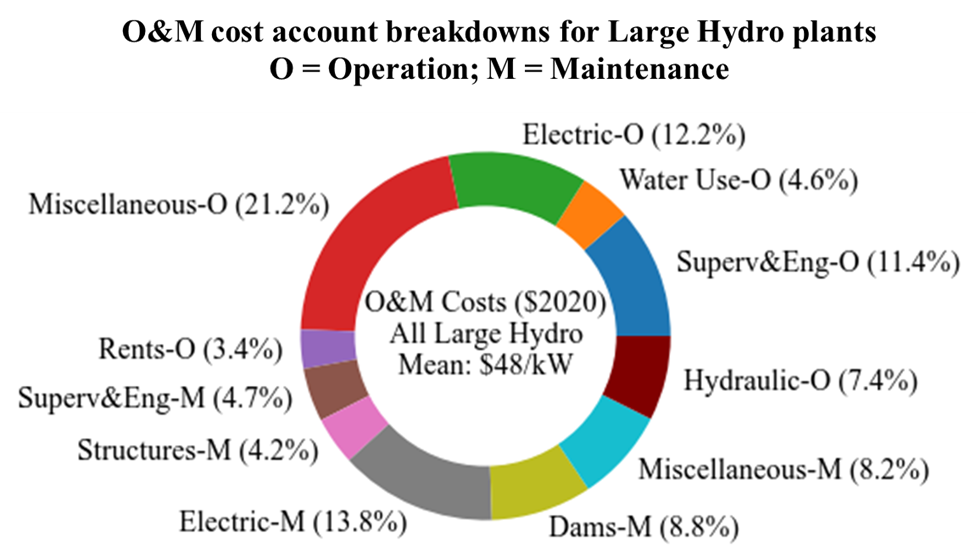 Hydropower O&M Costs