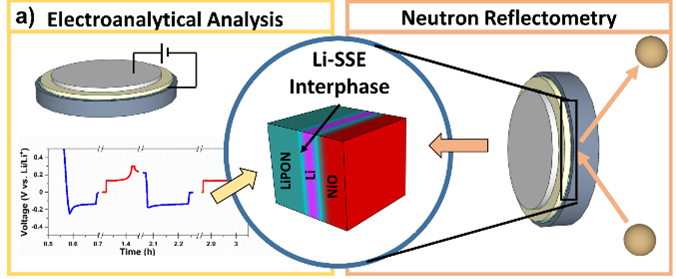 Neutrons and Electrochemistry