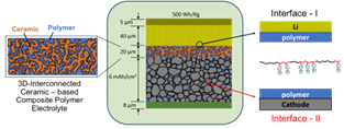 Composites and Multifunctional Materials 