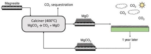  Fundamental Mechanisms Driving Efficiency of  CO2 Capture Using Mineral Looping