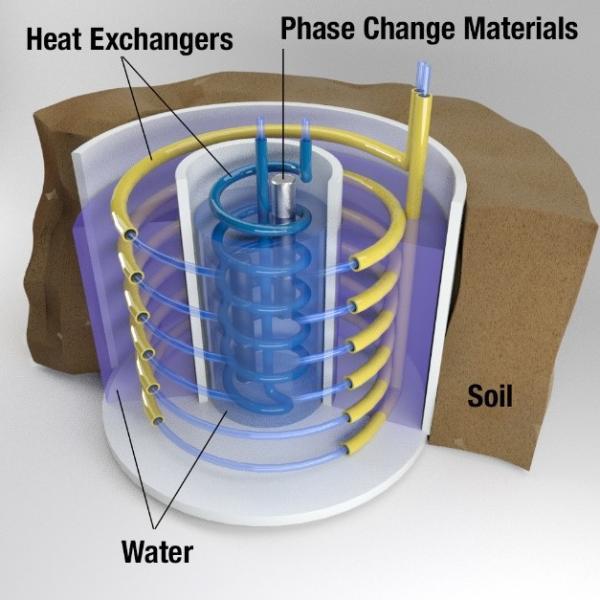 ORNL researchers have developed a system that stores electricity as thermal energy in underground tanks, allowing homeowners to reduce their electricity purchases during peak periods while helping balance the power grid. Credit: Andy Sproles, Oak Ridge National Laboratory/U.S. Dept. of Energy