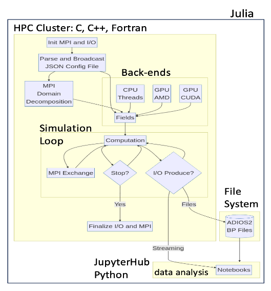 Gray-Scott workflow components schematic illustrating the unifying nature of Julia.