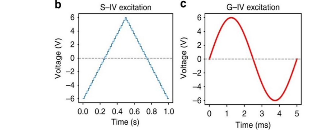 FAFM Conductive AFM measurements