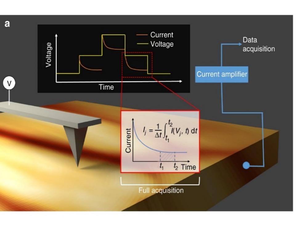 FAFM Conductive AFM scheme