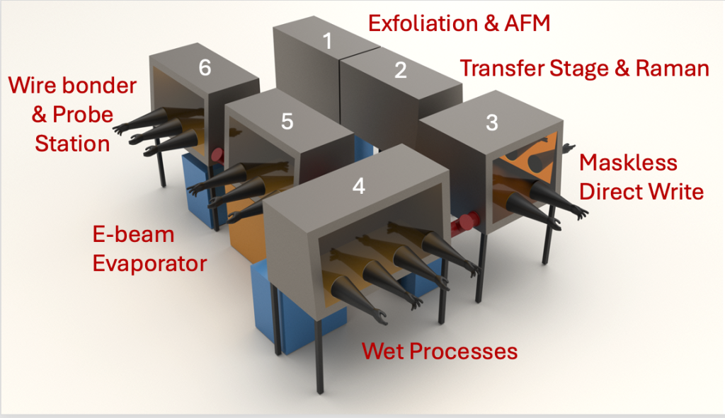 Controlled atmosphere glove box system for 2D device layup