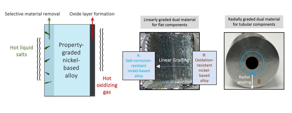 This graphic shows how flat and tubular nickel-based alloy parts can be compositionally graded using additive manufacturing to guard against hot liquid salts on one side and hot oxidizing gas on the other. Credit: Rishi Pillai/ORNL, U.S. Dept. of Energy