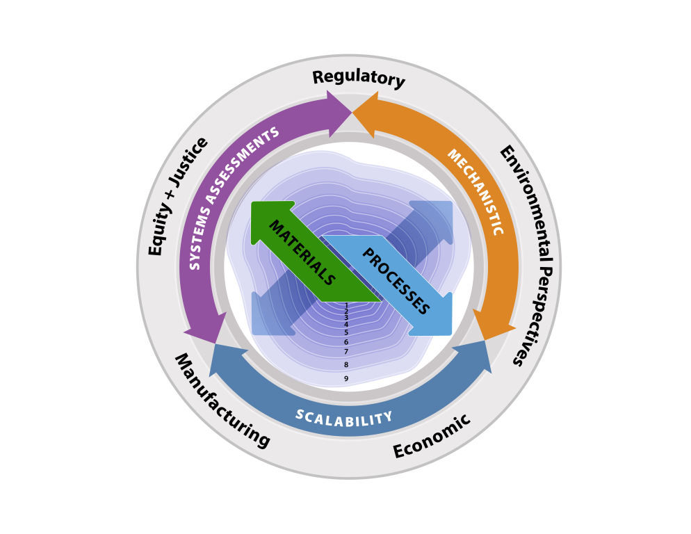 Creating a “circular economy” that reclaims much of the existing carbon in fossil-fueled power  generation and difficult-to-recycle materials could lead to “defossilization.” For this to happen, the  technology must be energy efficient, cost effective and scalable with equitable and ecological solutions  to ensure that all communities will benefit. Credit: Andy Sproles/ORNL, U.S. Dept. of Energy