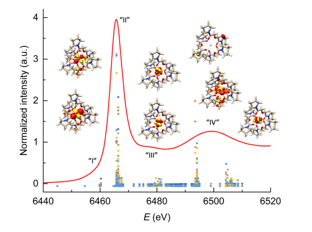 This graph shows the energy versus intensity for core electron transitions. The electrons in the Pm atom transition from low-level states to high-level states in response to X-ray synchrotron radiation. The position and intensity of the transitions of electrons uniquely characterize the Pm ion.